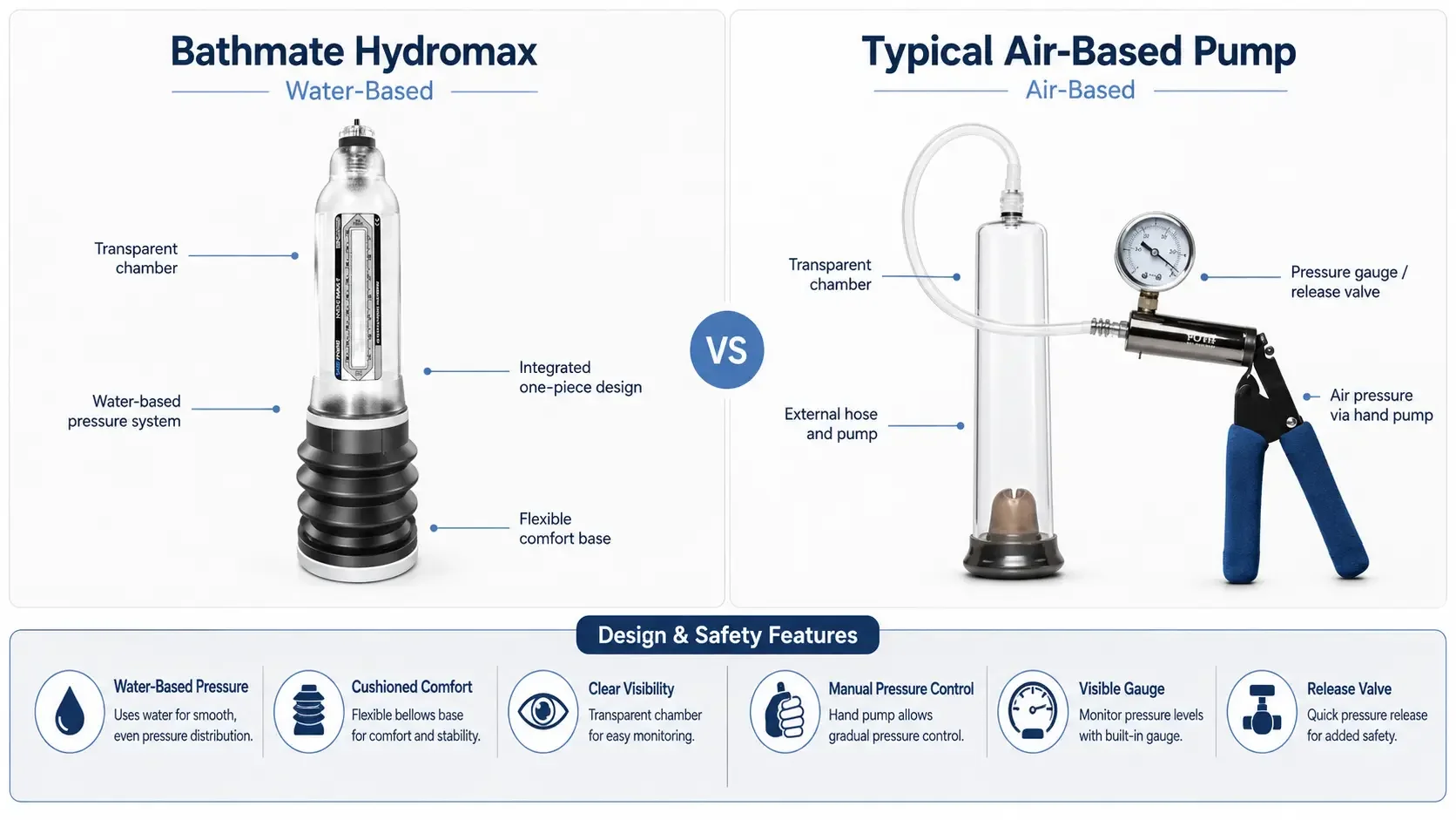 Water-based penis pump like Bathmate Hydromax offers safer design than air-based pumps for erectile dysfunction treatment