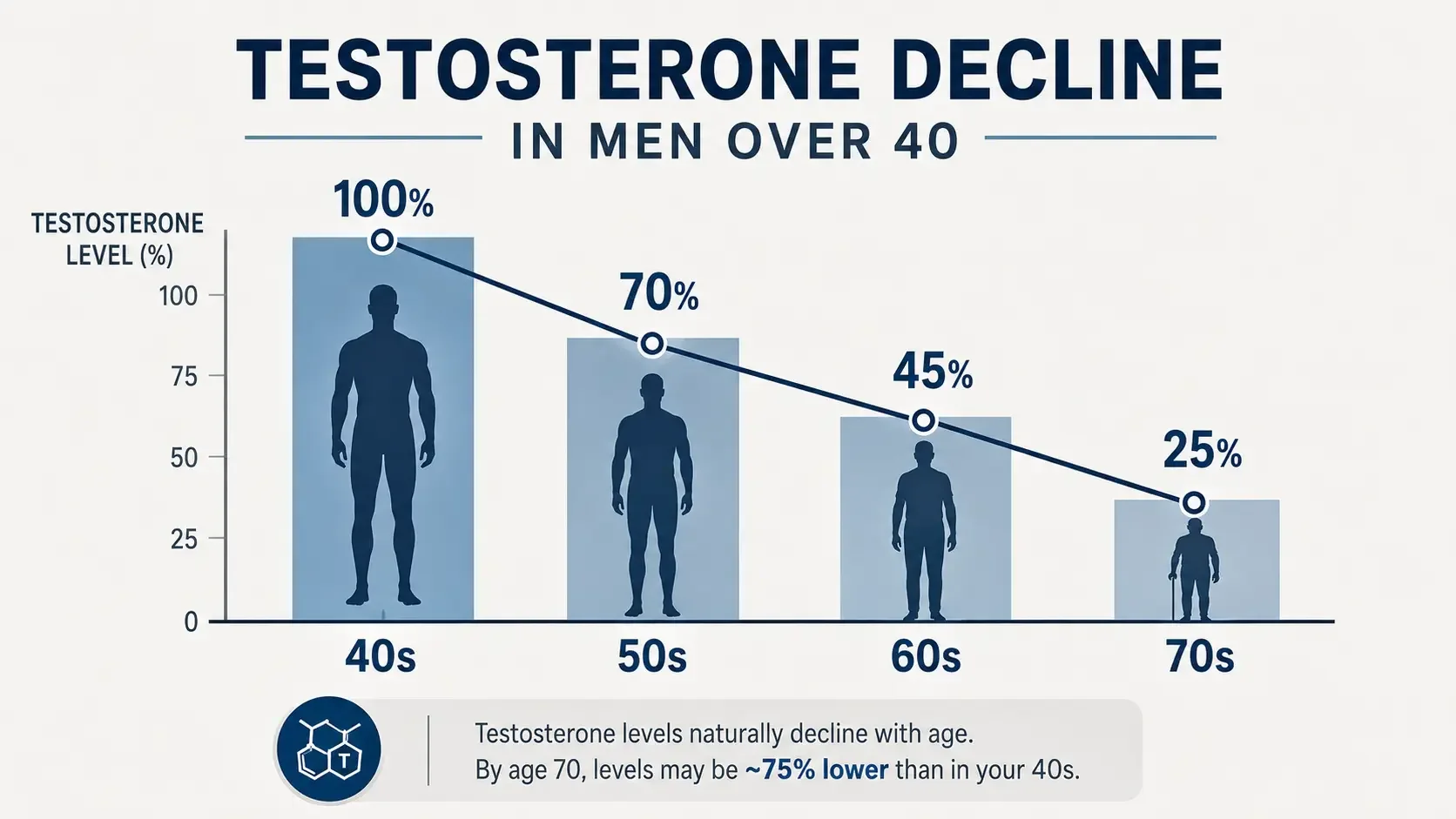 testosterone levels decline by age in men over 40