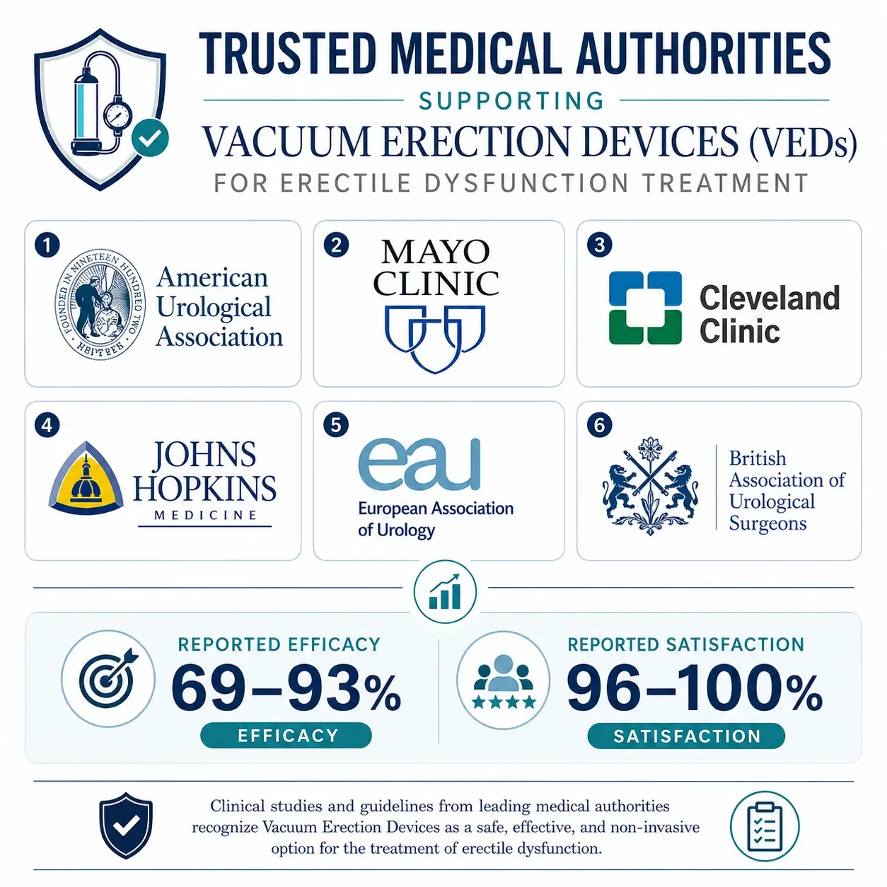 Major medical associations recommend penis pump for erectile dysfunction with 69-93% efficacy rates