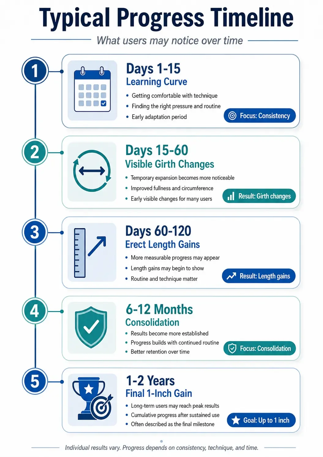 2-year timeline showing progressive results from penis pump for erectile dysfunction used to incrase penis size with daily consistent use